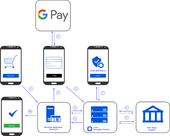 How Google Pay works